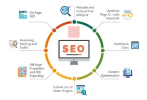 SEO tổng thể là gì? Quy trình tối ưu hóa, cải thiện toàn diện cho website