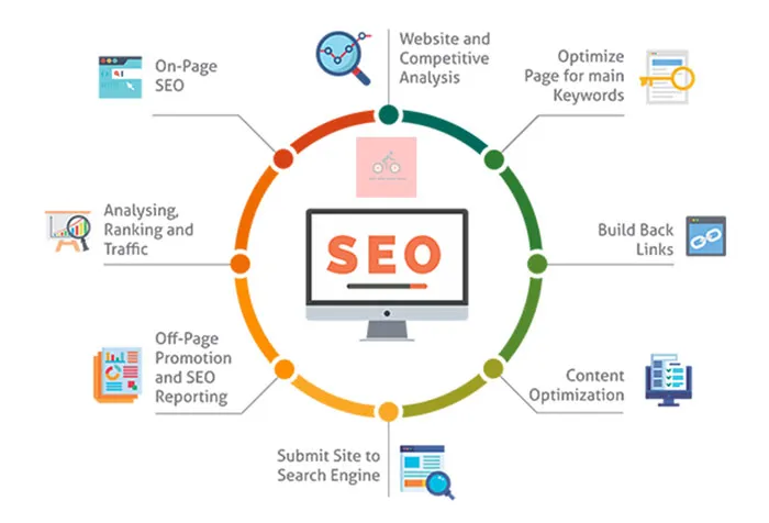 SEO tổng thể là gì? Quy trình tối ưu hóa, cải thiện toàn diện cho website